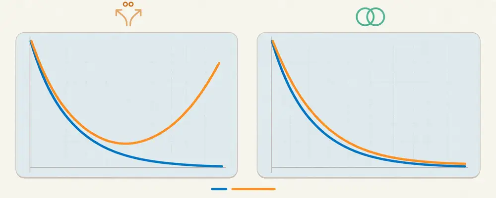 Figure 1: Learning curves — training vs. validation error diverging (overfitting) versus tracking together (good fit).