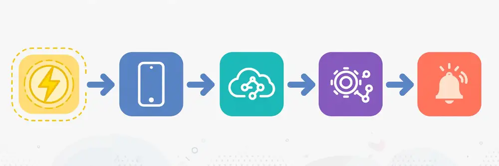 Diagram of an automation workflow: trigger, three connected app steps, notification at the end